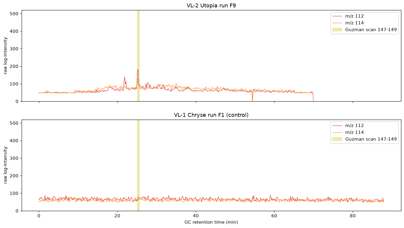 Two panels of raw log intensity at m/z 112 and 114 versus retention time; the Viking 2 run shows a sharp spike at 25 minutes and the Viking 1 control shows flat noise