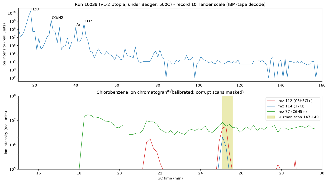 Top: calibrated mass spectrum of an early scan of run 10039 with water, CO, argon and CO2 labelled. Bottom: ion chromatograms of m/z 112, 114 and 77 between 15 and 30 minutes, peaking together at 25 minutes inside the shaded Guzman window