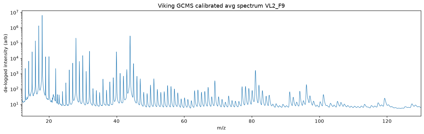 Average calibrated mass spectrum of a Viking 2 run, log intensity versus m/z from 12 to 130, dominated by water at 18 and carbon dioxide at 44