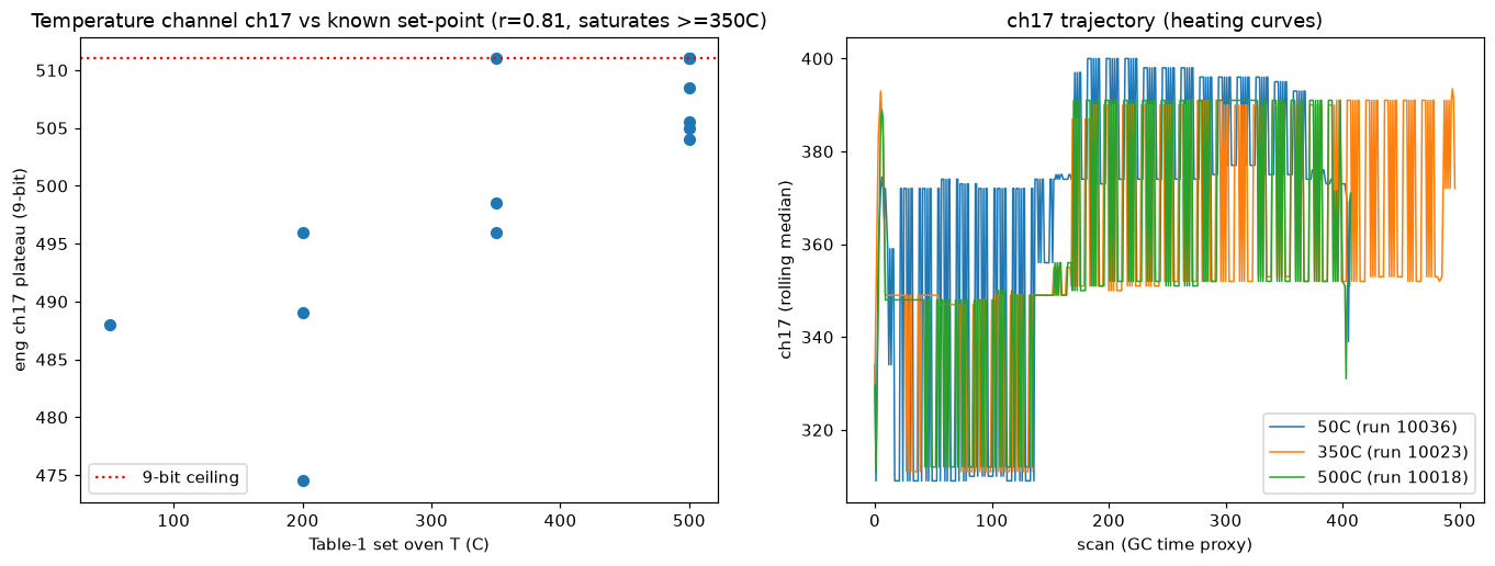 Left: ch17 plateau versus set-point temperature for 14 runs, rising from about 475 to the 511 ceiling. Right: rolling-median ch17 traces for three runs