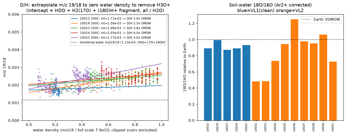 Left: m/z 19 over 18 versus water density for four Viking 1 runs with fitted lines whose intercepts sit well above the terrestrial reference line. Right: bar chart of soil-water 18O/16O relative to Earth for all runs, Viking 1 bars near 0.9